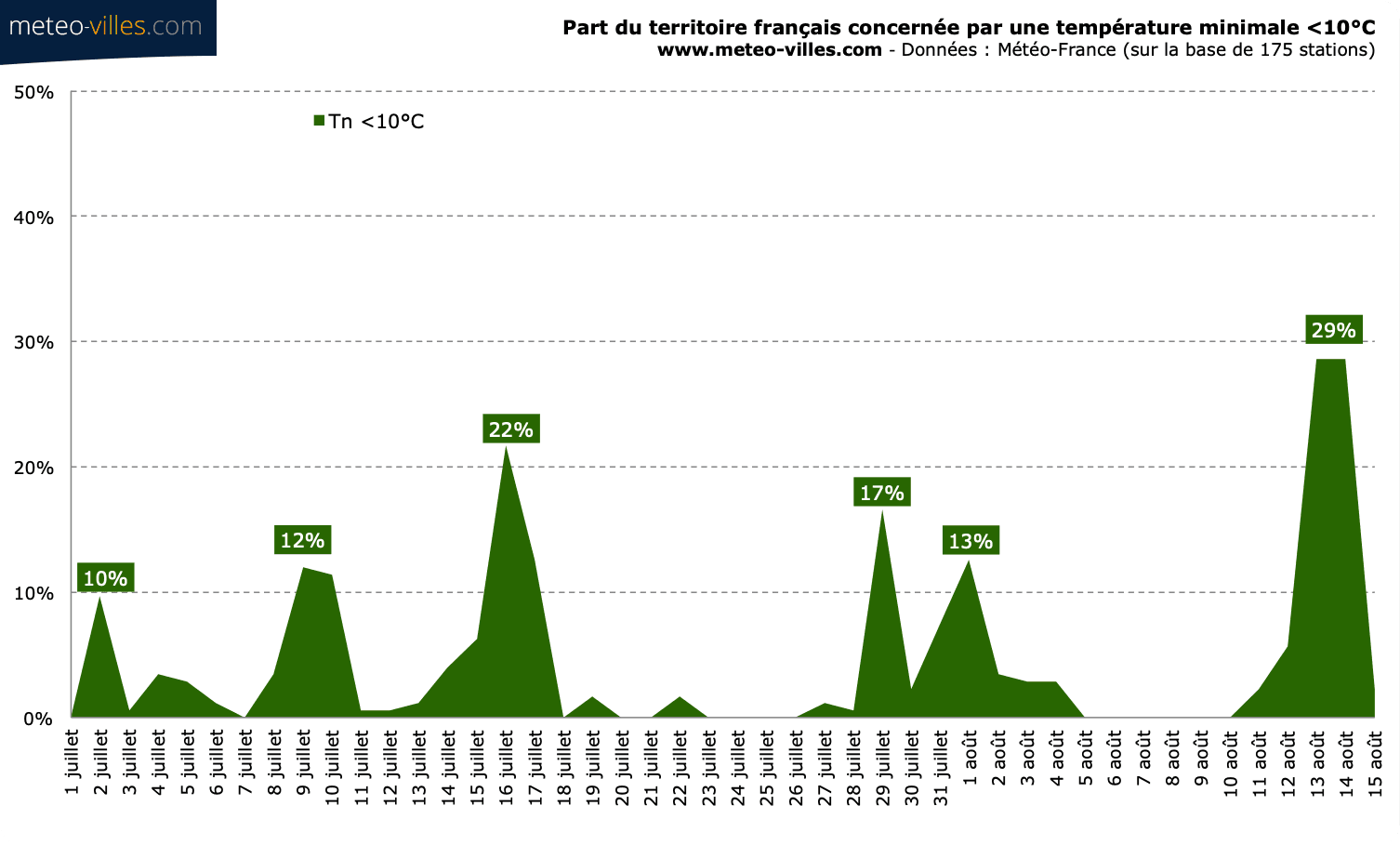 Image d'illustration pour Première gelée : petite fraîcheur en cette mi-août