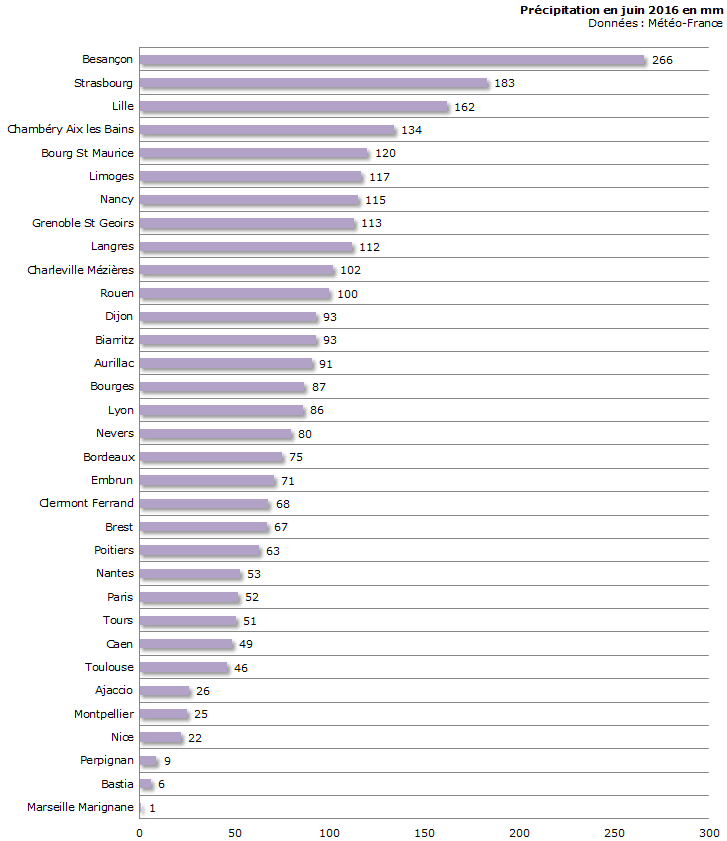 Image d'illustration pour Bilan météo détaillé de juin 2016 sur 33 villes