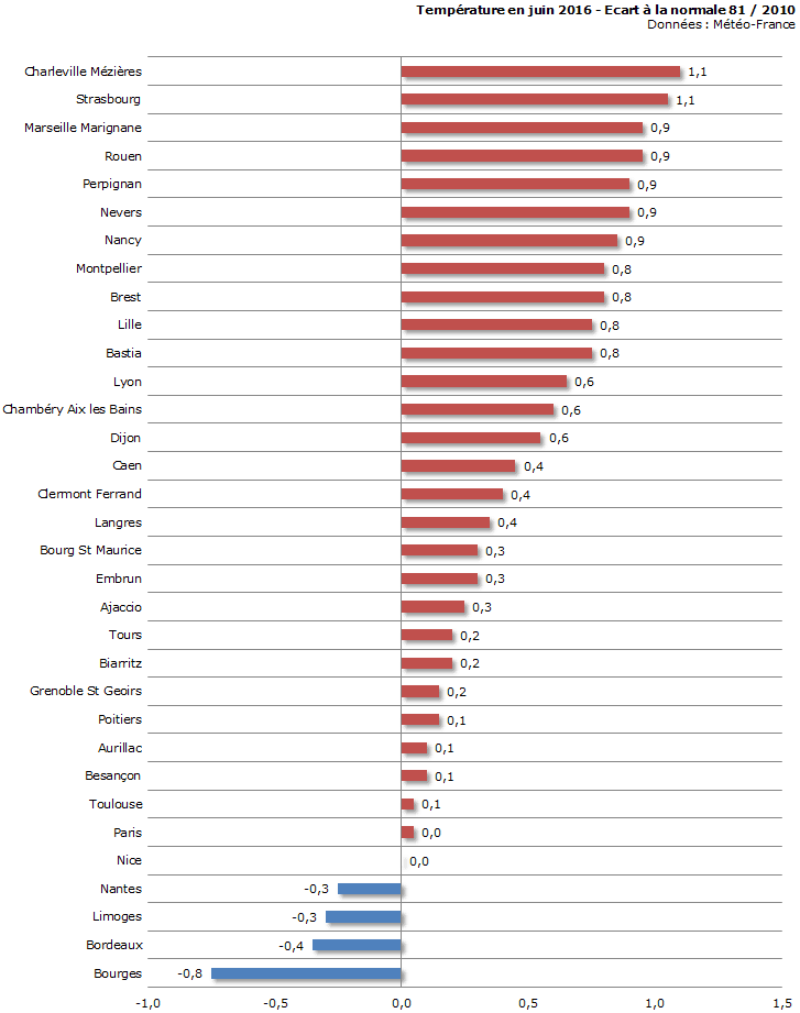 Image d'illustration pour Bilan météo détaillé de juin 2016 sur 33 villes