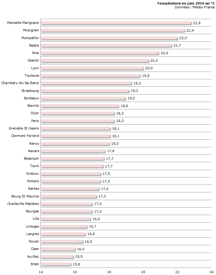 Image d'illustration pour Bilan météo détaillé de juin 2016 sur 33 villes