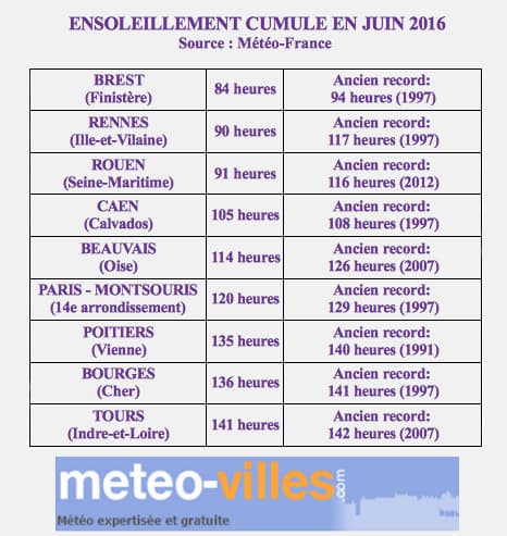 Image d'illustration pour Records de pluie pour la première moitié de l'année 2016
