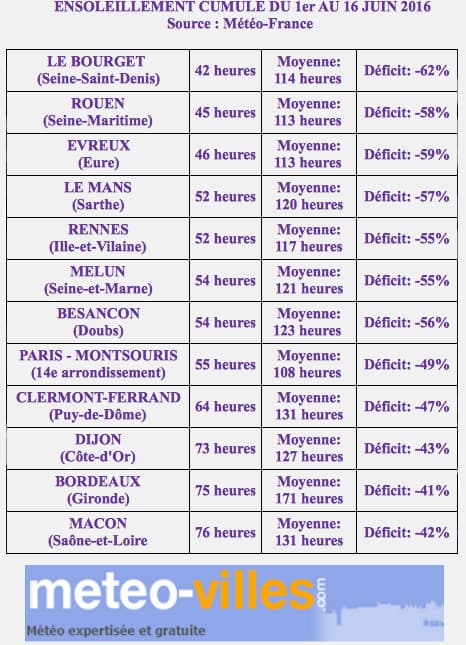 Image d'illustration pour Humidité : des niveaux records depuis le début du printemps
