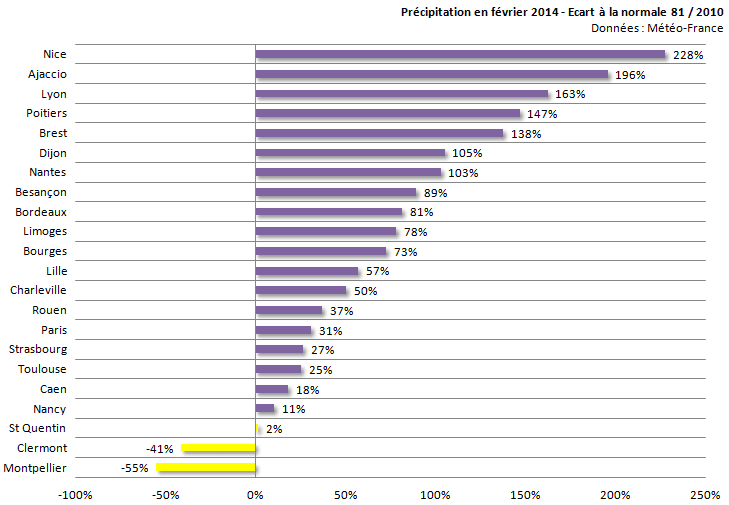 Image d'illustration pour Bilan de février 2014 sur 22 régions françaises
