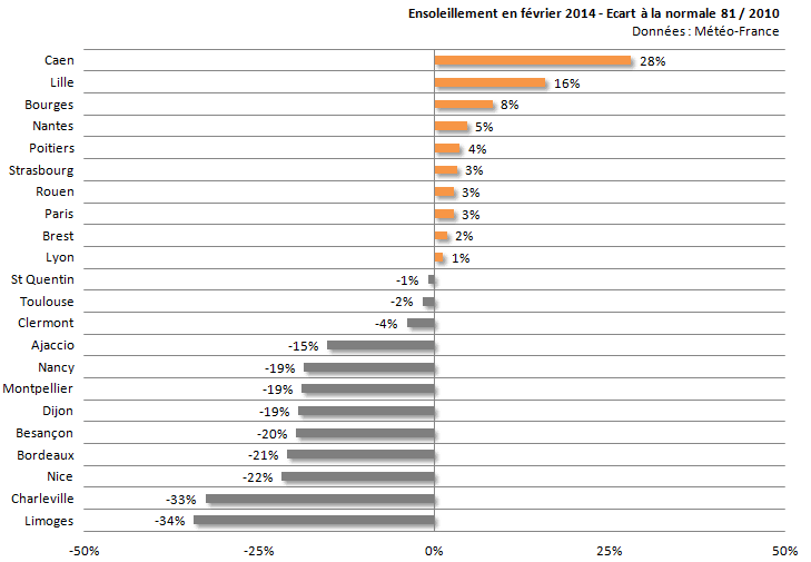 Image d'illustration pour Bilan de février 2014 sur 22 régions françaises