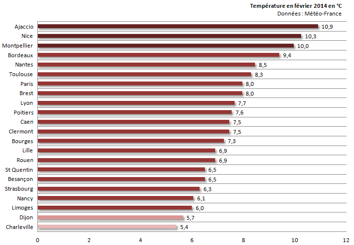 Image d'illustration pour Bilan de février 2014 sur 22 régions françaises
