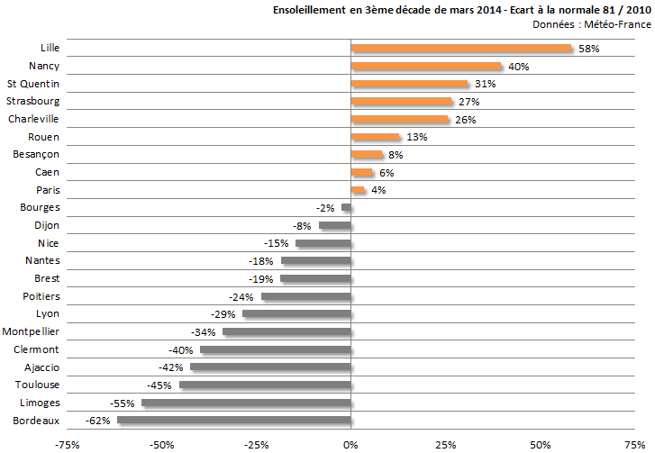 Image d'illustration pour Bilan de la troisième décade de mars sur 22 régions françaises