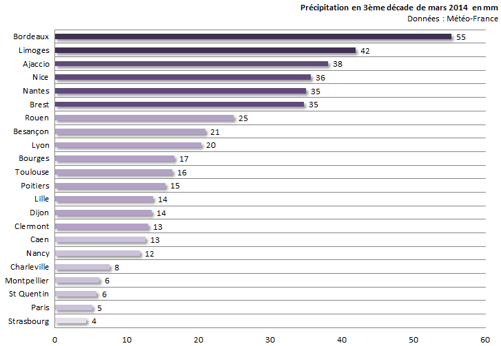 Image d'illustration pour Bilan de la troisième décade de mars sur 22 régions françaises