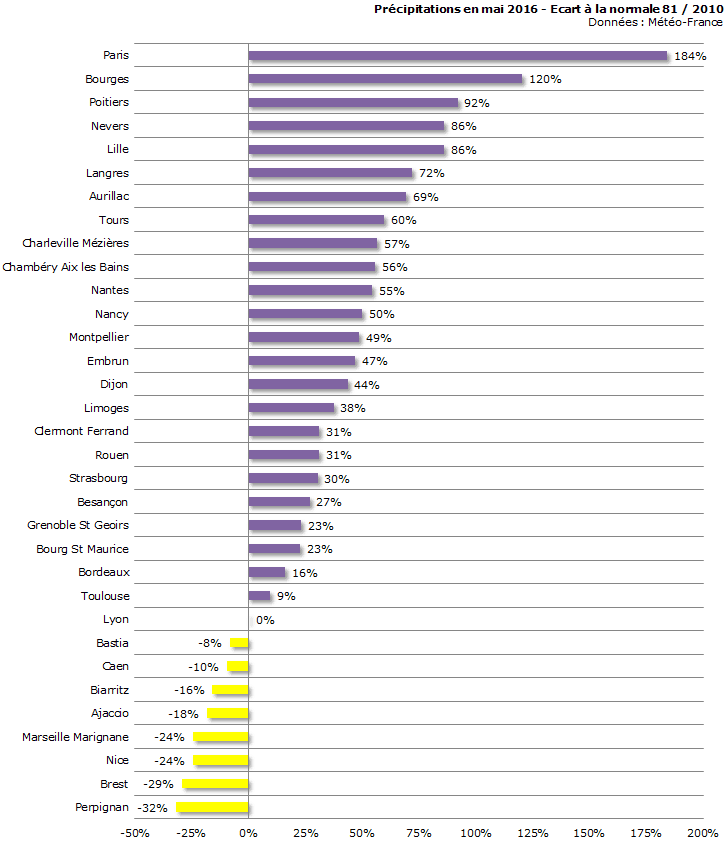 Image d'illustration pour Bilan météo détaillé de mai 2016 sur 33 villes