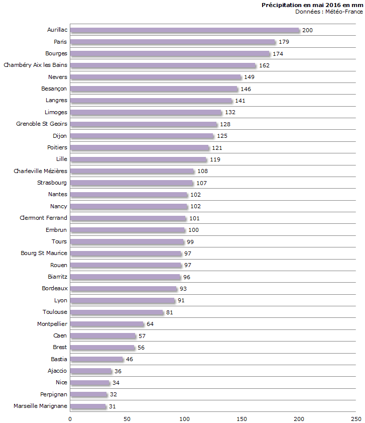 Image d'illustration pour Bilan météo détaillé de mai 2016 sur 33 villes