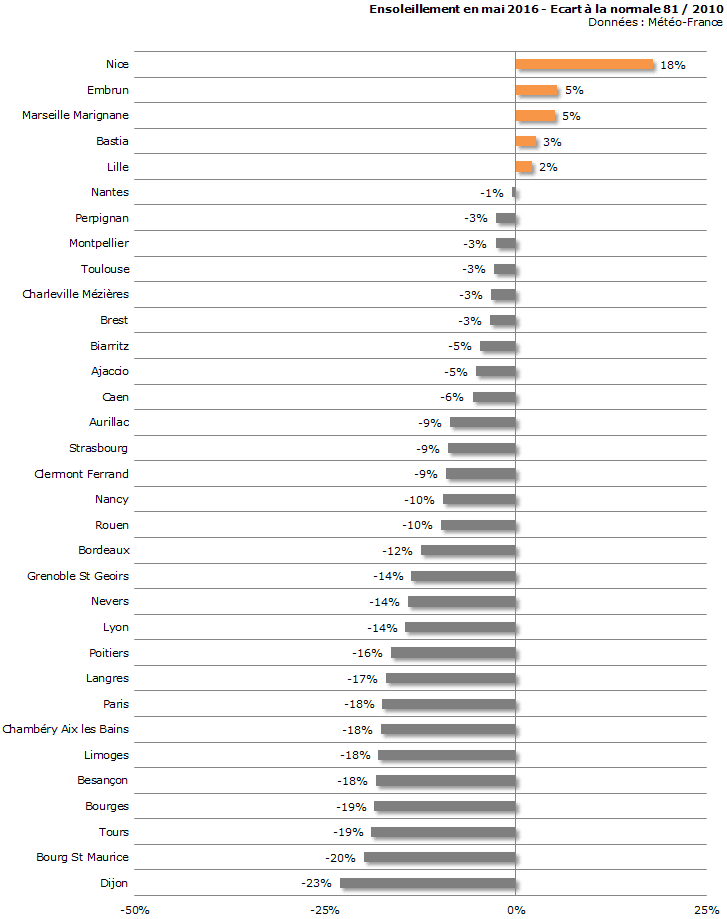 Image d'illustration pour Bilan météo détaillé de mai 2016 sur 33 villes