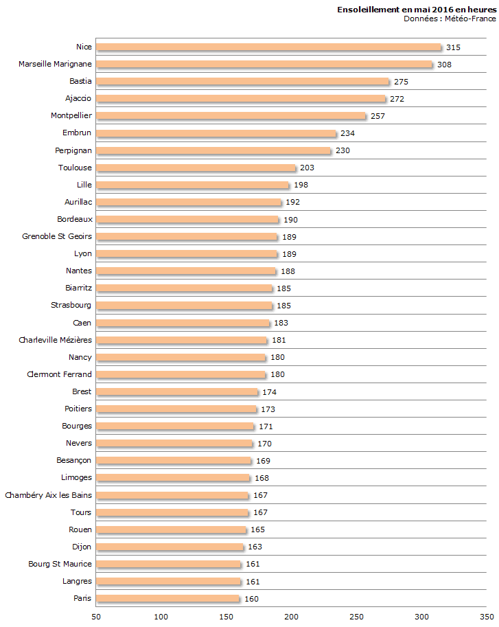 Image d'illustration pour Bilan météo détaillé de mai 2016 sur 33 villes