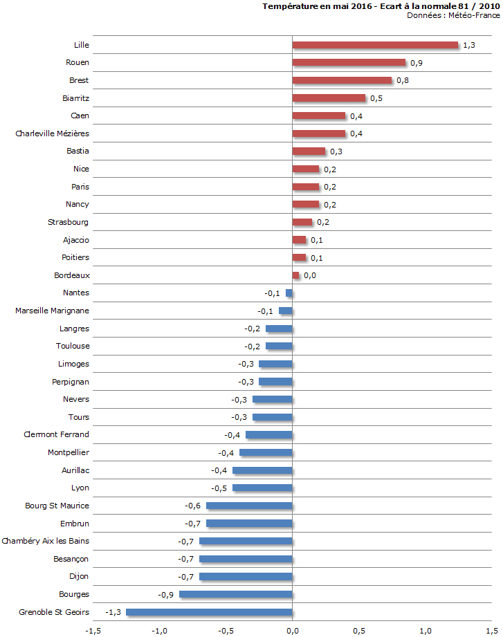 Image d'illustration pour Bilan météo détaillé de mai 2016 sur 33 villes