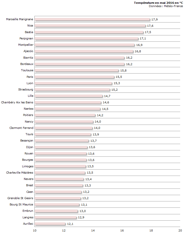 Image d'illustration pour Bilan météo détaillé de mai 2016 sur 33 villes