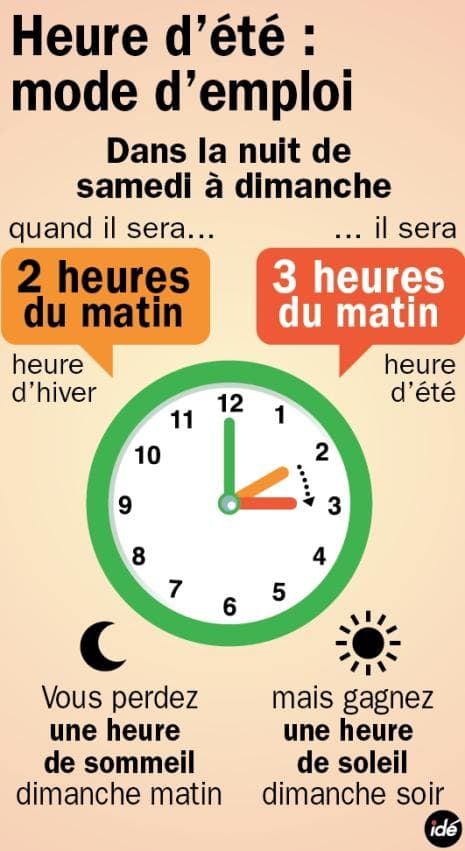 Image d'illustration pour Passage à l'heure d'été et météo