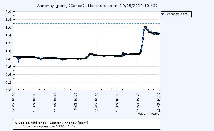 Image d'illustration pour Fortes pluies vers les Cévennes - Crue en Ardèche