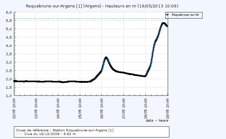 Image d'illustration pour Fortes pluies en PACA - Crue sur l'Argens