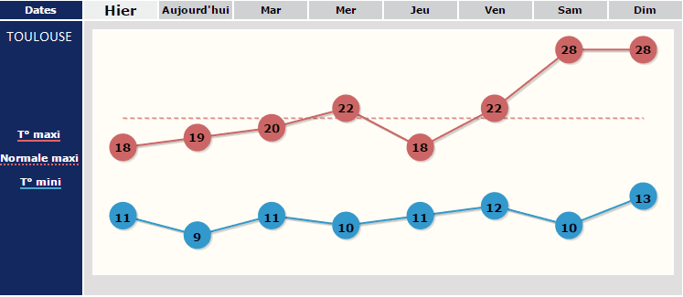 Image d'illustration pour Plus doux au Nord ou au Sud
