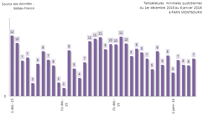 Image d'illustration pour Record : Vers la gelée la plus tardive de l'histoire récente à Paris