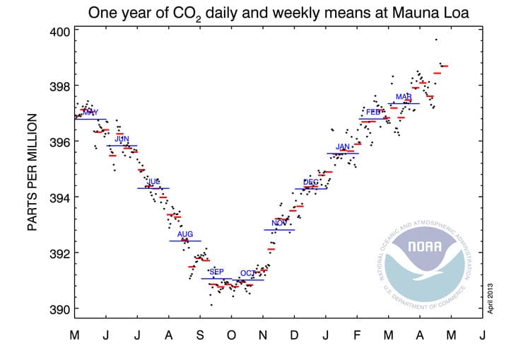 Image d'illustration pour Les taux de CO2 au plus haut dans le monde (Keeling curve)