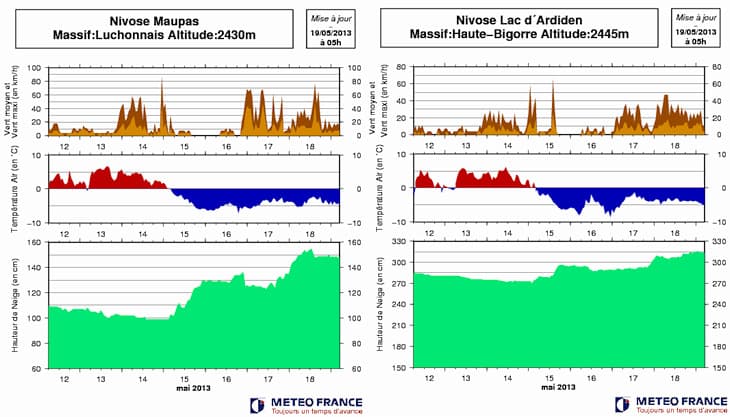 Image d'illustration pour Encore de la neige sur les Pyrénées et les Alpes