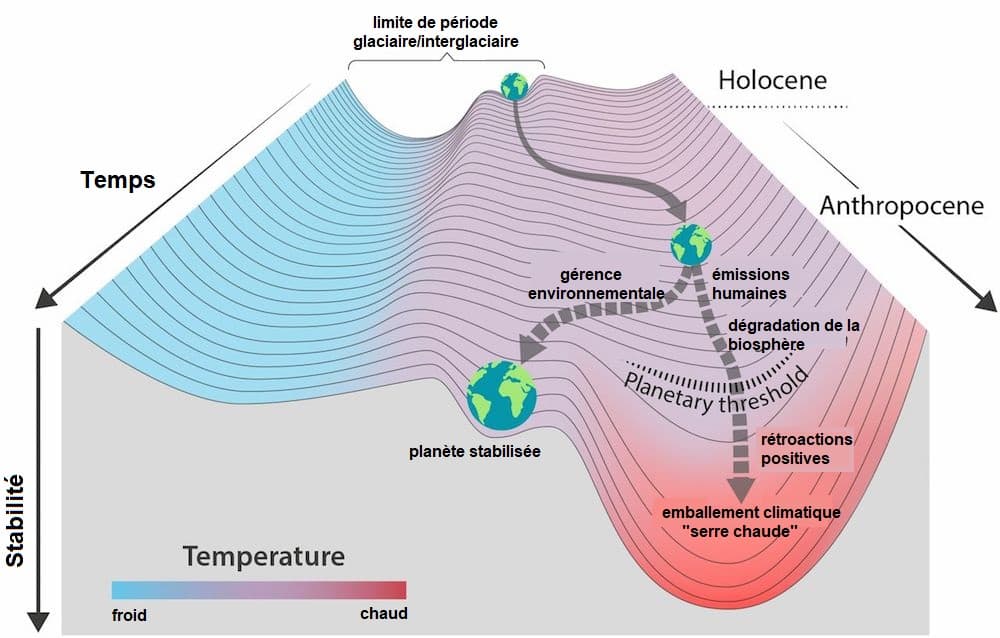 Image d'illustration pour Théorie de l'emballement climatique - quels sont les risques?