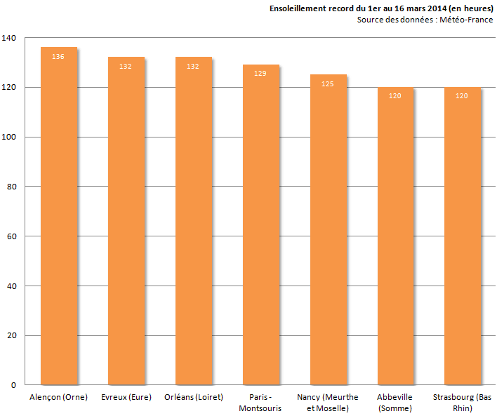 Image d'illustration pour Soleil : records sur le Nord de la France