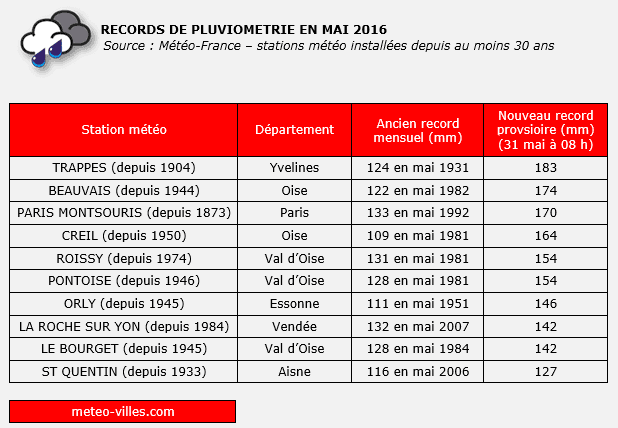 Image d'illustration pour Record de pluie en mai à Paris et sur le Nord de la France