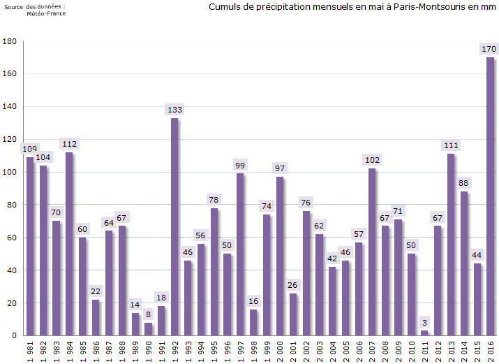 Image d'illustration pour Record de pluie en mai à Paris et sur le Nord de la France