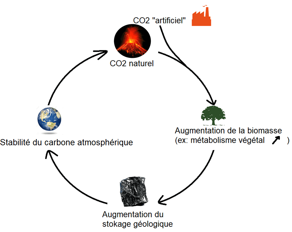 Image d'illustration pour Théorie de l'emballement climatique - quels sont les risques?