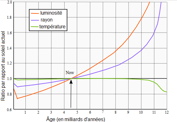Image d'illustration pour Théorie de l'emballement climatique - quels sont les risques?