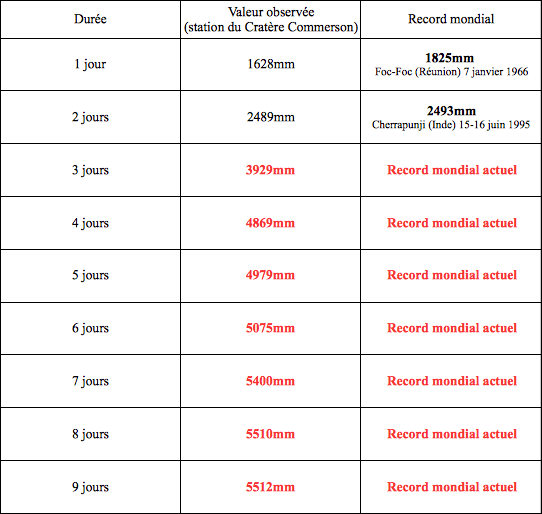 Image d'illustration pour Février 2007: cyclone Gamède et records mondiaux de pluie à La Réunion