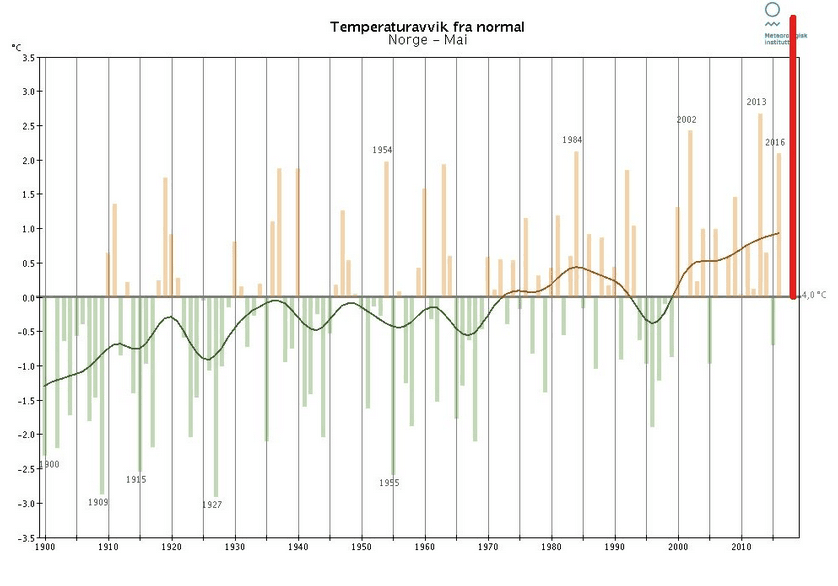 Image d'illustration pour Chaleur : mois de mai historique en Scandinavie