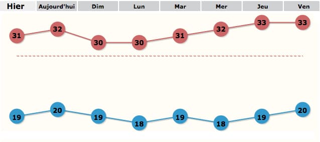 Image d'illustration pour Chaleur contre fraicheur : vers un dégradé Nord/Sud