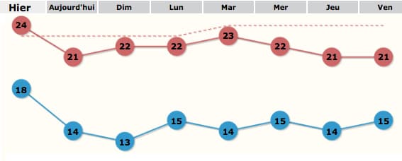 Image d'illustration pour Chaleur contre fraicheur : vers un dégradé Nord/Sud