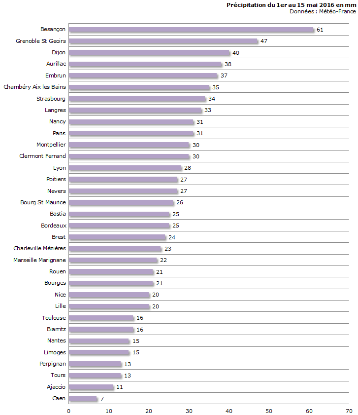 Image d'illustration pour Bilan d'une météo contrastée durant la première quinzaine de mai