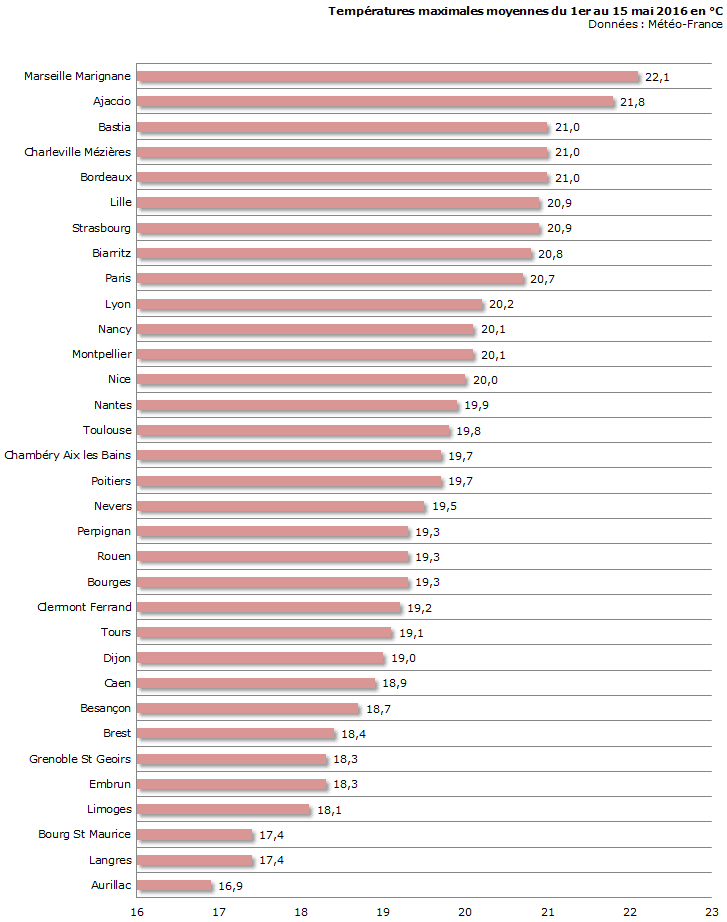 Image d'illustration pour Bilan d'une météo contrastée durant la première quinzaine de mai