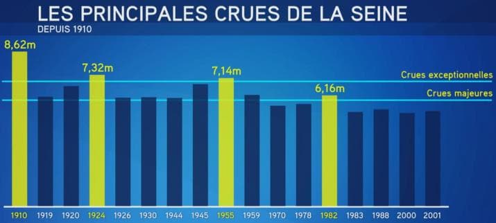 Image d'illustration pour Une crue de la Seine exceptionnelle au mois de juin