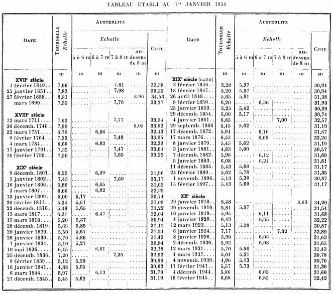 Image d'illustration pour Une crue de la Seine exceptionnelle au mois de juin