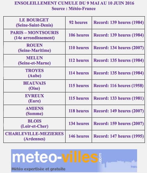 Image d'illustration pour Un soleil en berne : le nord de la France attend l'été