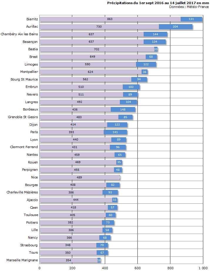 Image d'illustration pour Arrêtés sécheresse sur près des deux tiers de la France
