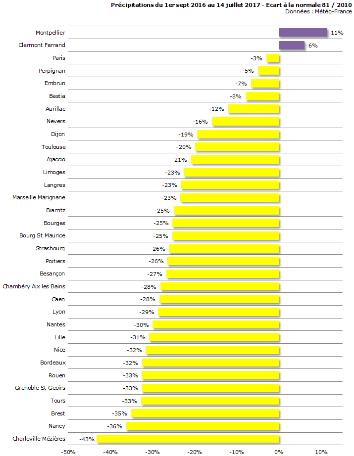 Image d'illustration pour Arrêtés sécheresse sur près des deux tiers de la France